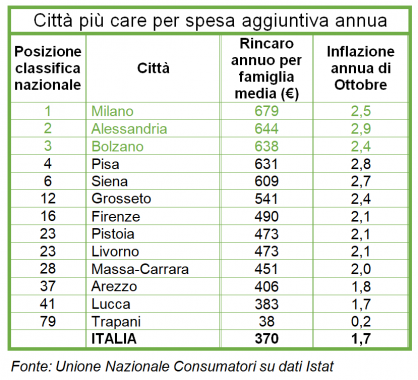 classifica maggior spesa per città tabella