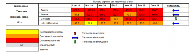 Le concentrazioni di pollini di Cupressacee e Taxacee tabella