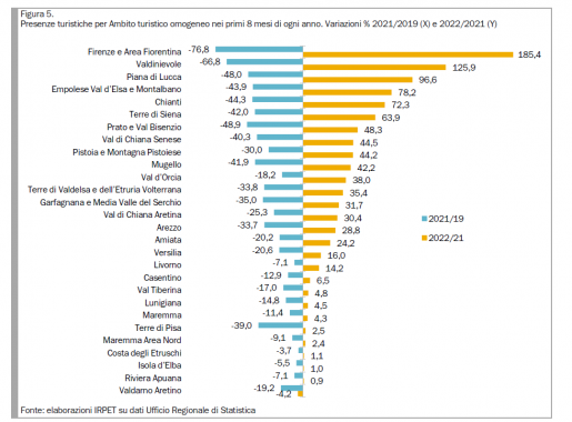 crescita turistica nei vari ambiti ottimali della Toscana
