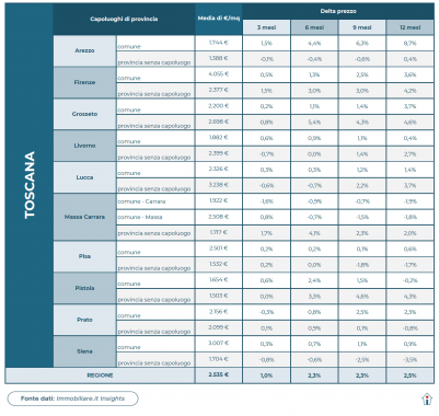 I costi delle case in vendita in Toscana