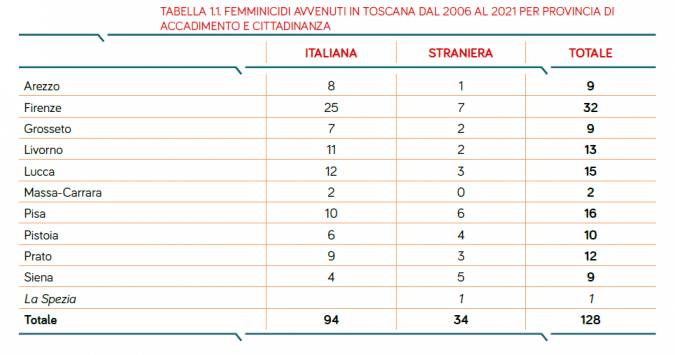 I femminicidi in Toscana nelle varie province (Fonte: Rapporto sulla violenza di genere in Toscana 2022)