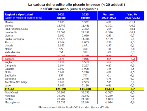 Fonte: Ufficio studi Cgia di Mestre