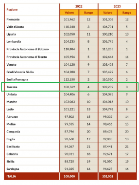 Rapporto “Le Equilibriste - La maternità in Italia 2024” tabella classifica regioni